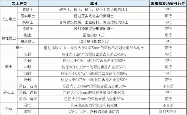 漳州大棚螺旋地桩产品适用环境